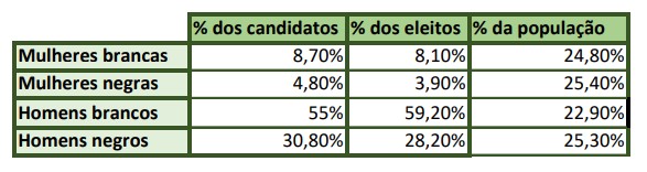 desigualdade na polítia ainda é alta - a tabela baseada nos dados da Oxfam Brasil mostra que o grau de representação varia de acordo com gênero e raça