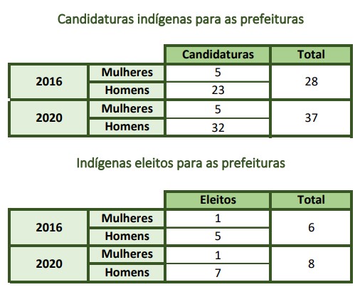 A tabela baseada nos dados da Oxfam Brasil mostra que a representatividade de indígenas nas prefeituras é mínima